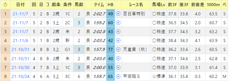 コース別勝ち馬一覧の見方